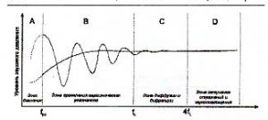 Рис.10. Частотные диапазоны с различным влиянием на акустику помещения fpz - верхняя граница зоны давления fl - частота разделения резонансов В зоне давления особенности помещения не сказываются на общем звучании. Плавно закругленная сглаженная кривая является усредненной характеристикой помещения.