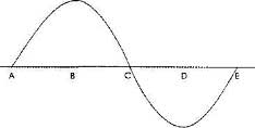 Рис. 1. Звуковая волна синусоидальной формы: В - точка наивысшего давления; D - точка максимального разрежения; А-С - полуцикл давления; C-D - полуцикл разрежения.